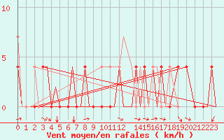 Courbe de la force du vent pour Bardufoss