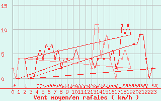 Courbe de la force du vent pour Zaragoza / Aeropuerto