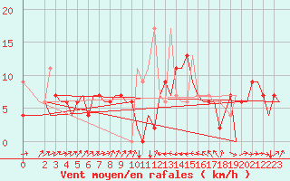 Courbe de la force du vent pour Enfidha Hammamet