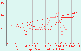 Courbe de la force du vent pour Venezia / Tessera