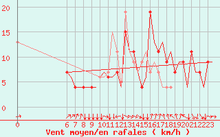 Courbe de la force du vent pour Colmar - Houssen (68)