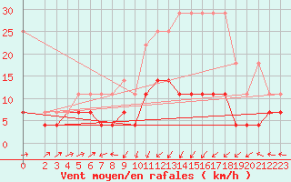 Courbe de la force du vent pour Marienberg