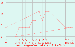 Courbe de la force du vent pour Daruvar