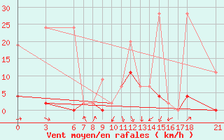 Courbe de la force du vent pour Ordu