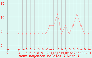 Courbe de la force du vent pour Gospic