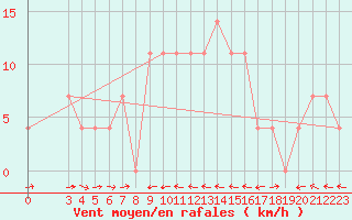 Courbe de la force du vent pour Sillian