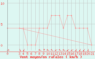 Courbe de la force du vent pour Krapina