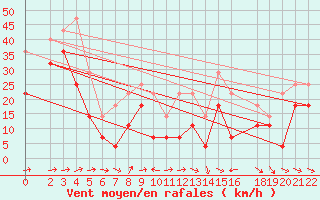 Courbe de la force du vent pour Sognefjell