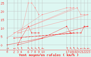 Courbe de la force du vent pour Ouro Branco