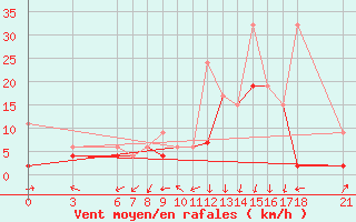 Courbe de la force du vent pour Bursa