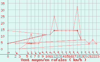 Courbe de la force du vent pour Evenstad-Overenget