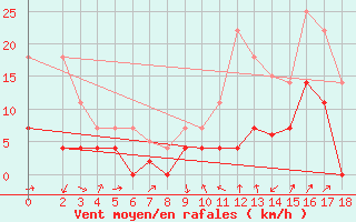 Courbe de la force du vent pour Crnomelj