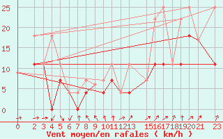 Courbe de la force du vent pour Schefferville Cote-Nord