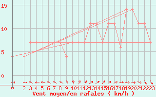 Courbe de la force du vent pour Portalegre