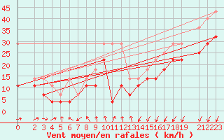 Courbe de la force du vent pour Zinnwald-Georgenfeld