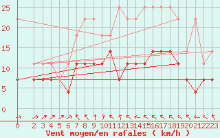 Courbe de la force du vent pour Harzgerode