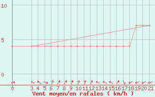 Courbe de la force du vent pour Bjelovar