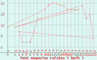 Courbe de la force du vent pour Plymouth (UK)