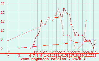 Courbe de la force du vent pour Pointe-Noire