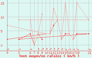 Courbe de la force du vent pour Karabk Kapullu