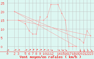 Courbe de la force du vent pour Bizerte