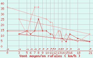 Courbe de la force du vent pour Vitebsk