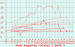 Courbe de la force du vent pour Eisenach