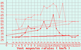 Courbe de la force du vent pour Weinbiet