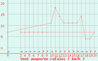 Courbe de la force du vent pour Parg