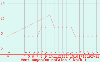 Courbe de la force du vent pour Bjelovar