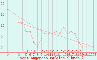 Courbe de la force du vent pour Capri