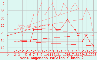 Courbe de la force du vent pour Ummendorf