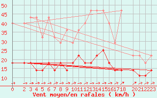 Courbe de la force du vent pour Marienberg