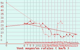 Courbe de la force du vent pour Bueckeburg