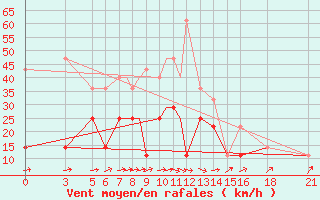 Courbe de la force du vent pour Vitebsk