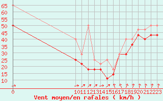 Courbe de la force du vent pour Fichtelberg