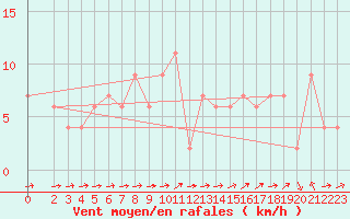 Courbe de la force du vent pour Sennybridge