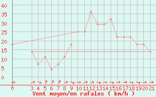 Courbe de la force du vent pour Gradiste