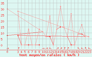Courbe de la force du vent pour Larissa Airport
