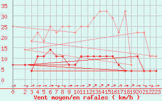 Courbe de la force du vent pour Carlsfeld