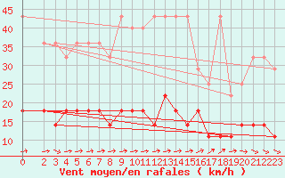 Courbe de la force du vent pour Marienberg