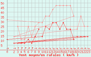 Courbe de la force du vent pour Feuchtwangen-Heilbronn