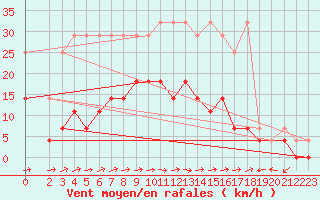 Courbe de la force du vent pour Muehlacker