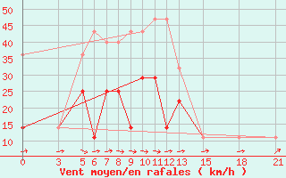 Courbe de la force du vent pour Vitebsk