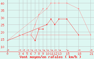 Courbe de la force du vent pour Mogilev