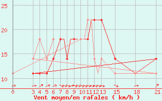 Courbe de la force du vent pour Mogilev