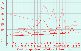 Courbe de la force du vent pour Gottfrieding