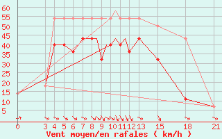 Courbe de la force du vent pour Mogilev