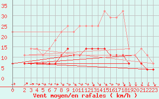 Courbe de la force du vent pour Wittenberg