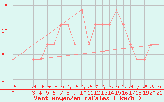 Courbe de la force du vent pour Gradiste
